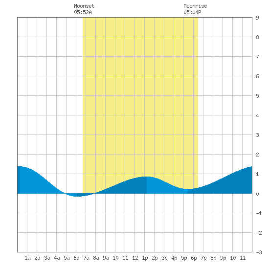 Horseshoe Keys tide chart for Sunday, March 5, 2023