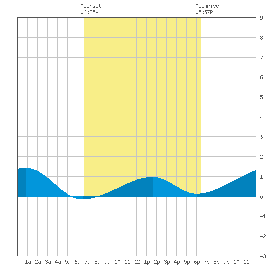Horseshoe Keys tide chart for Monday, March 6, 2023