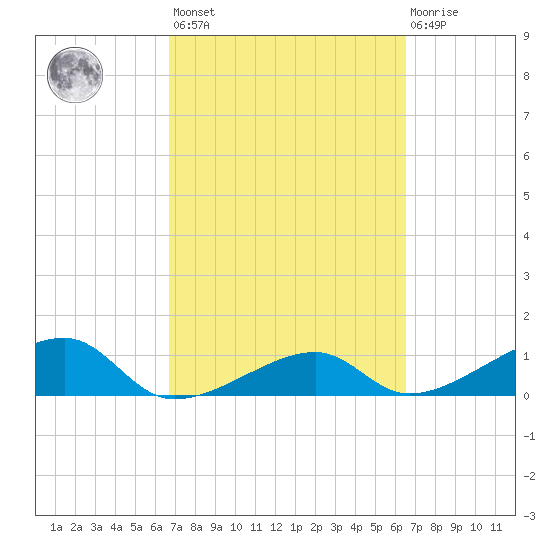 Horseshoe Keys tide chart for Tuesday, March 7, 2023