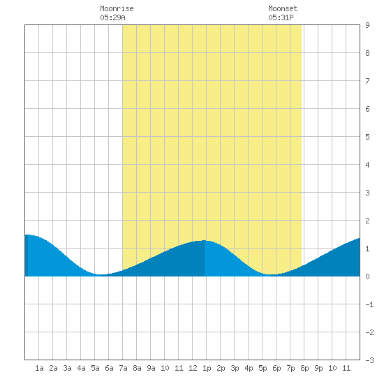 Horseshoe Keys tide chart for Monday, April 17, 2023