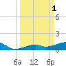 Horseshoe Keys tide chart for Saturday, April 1, 2023