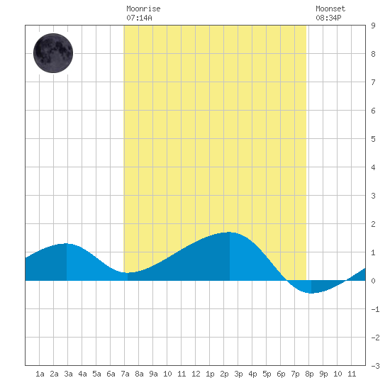 Horseshoe Keys tide chart for Thursday, April 20, 2023