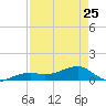 Horseshoe Keys tide chart for Tuesday, April 25, 2023
