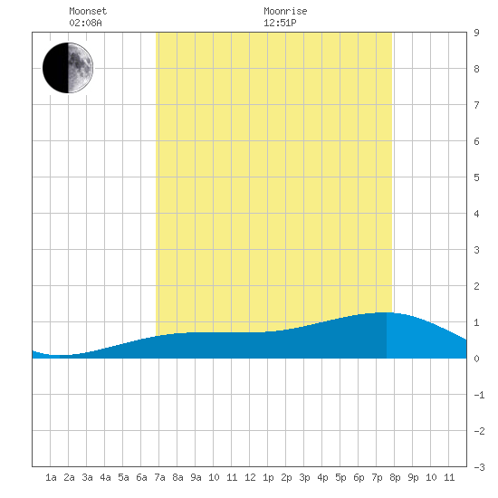 Horseshoe Keys tide chart for Thursday, April 27, 2023