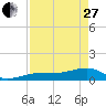 Horseshoe Keys tide chart for Thursday, April 27, 2023