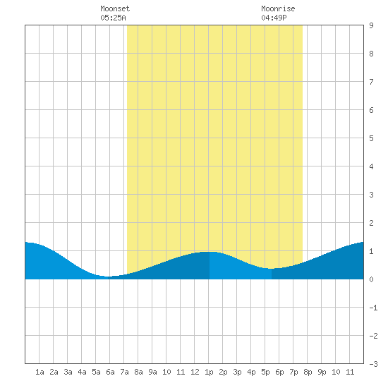 Horseshoe Keys tide chart for Sunday, April 2, 2023