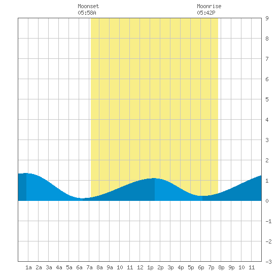 Horseshoe Keys tide chart for Monday, April 3, 2023