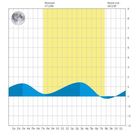 Horseshoe Keys tide chart for Thursday, April 6, 2023