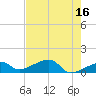 Horseshoe Keys tide chart for Tuesday, May 16, 2023