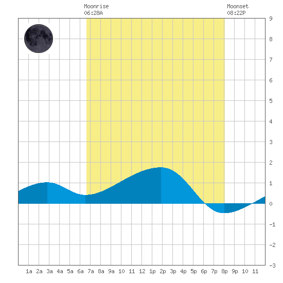 Horseshoe Keys tide chart for Friday, May 19, 2023