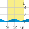 Horseshoe Keys tide chart for Monday, May 1, 2023