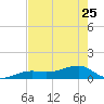 Horseshoe Keys tide chart for Thursday, May 25, 2023