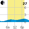 Horseshoe Keys tide chart for Saturday, May 27, 2023