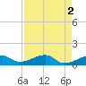 Horseshoe Keys tide chart for Tuesday, May 2, 2023
