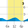Horseshoe Keys tide chart for Wednesday, May 3, 2023