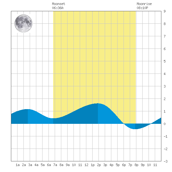 Horseshoe Keys tide chart for Friday, May 5, 2023