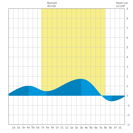 Horseshoe Keys tide chart for Sunday, May 7, 2023
