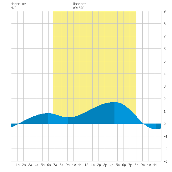 Horseshoe Keys tide chart for Tuesday, May 9, 2023