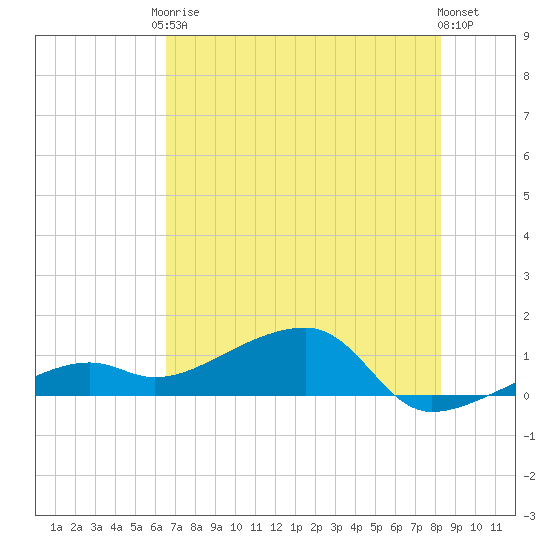 Horseshoe Keys tide chart for Saturday, June 17, 2023