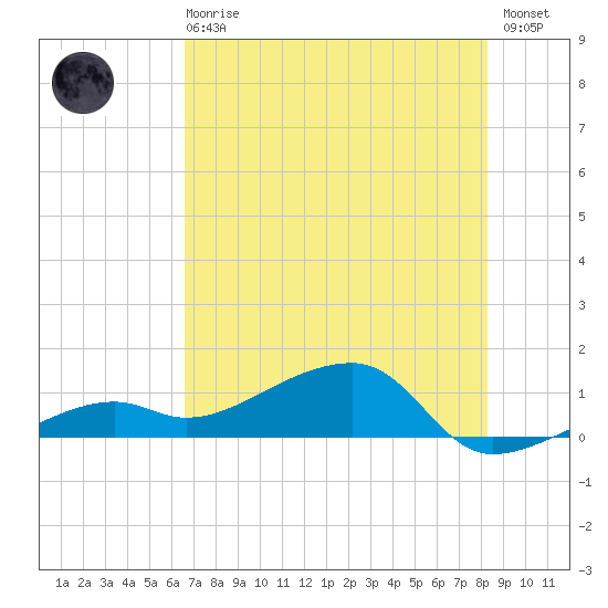 Horseshoe Keys tide chart for Sunday, June 18, 2023