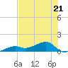 Horseshoe Keys tide chart for Wednesday, June 21, 2023