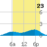 Horseshoe Keys tide chart for Friday, June 23, 2023