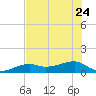 Horseshoe Keys tide chart for Saturday, June 24, 2023