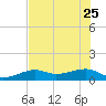 Horseshoe Keys tide chart for Sunday, June 25, 2023