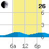 Horseshoe Keys tide chart for Monday, June 26, 2023