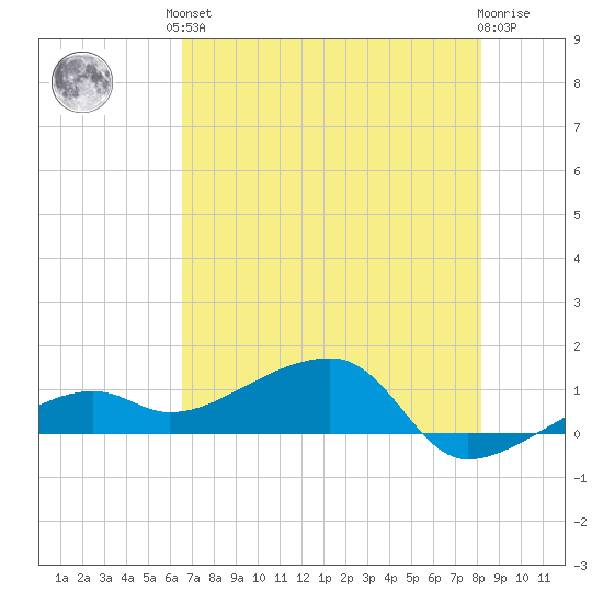 Horseshoe Keys tide chart for Saturday, June 3, 2023
