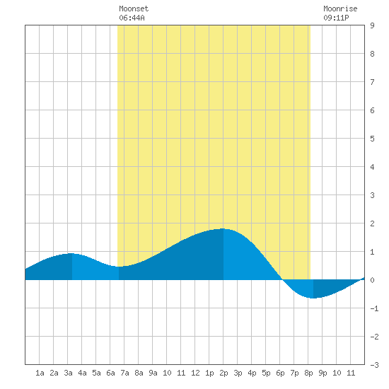 Horseshoe Keys tide chart for Sunday, June 4, 2023