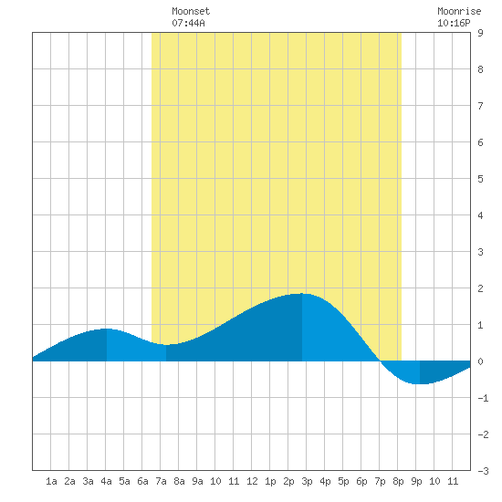 Horseshoe Keys tide chart for Monday, June 5, 2023