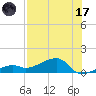 Horseshoe Keys tide chart for Monday, July 17, 2023