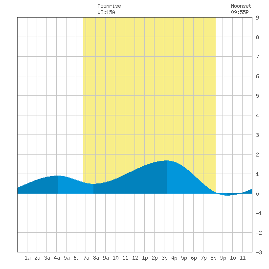 Horseshoe Keys tide chart for Wednesday, July 19, 2023
