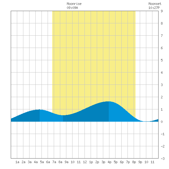 Horseshoe Keys tide chart for Thursday, July 20, 2023