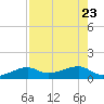 Horseshoe Keys tide chart for Sunday, July 23, 2023