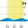 Horseshoe Keys tide chart for Monday, July 24, 2023