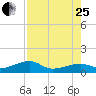 Horseshoe Keys tide chart for Tuesday, July 25, 2023