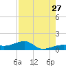 Horseshoe Keys tide chart for Thursday, July 27, 2023