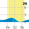Horseshoe Keys tide chart for Friday, July 28, 2023