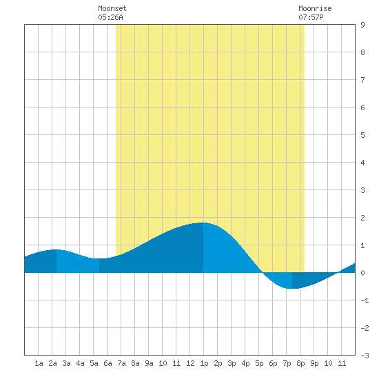 Horseshoe Keys tide chart for Sunday, July 2, 2023