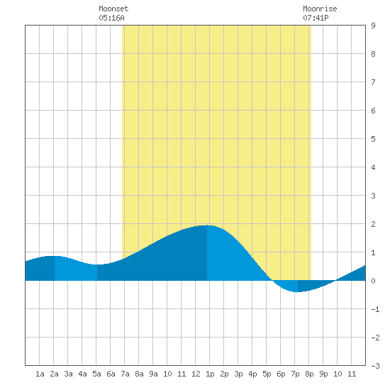 Horseshoe Keys tide chart for Monday, July 31, 2023