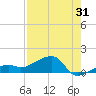 Horseshoe Keys tide chart for Monday, July 31, 2023