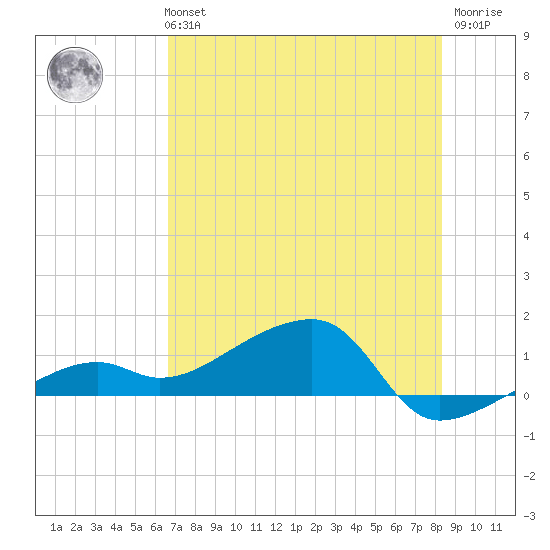 Horseshoe Keys tide chart for Monday, July 3, 2023