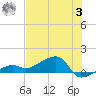 Horseshoe Keys tide chart for Monday, July 3, 2023