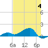 Horseshoe Keys tide chart for Tuesday, July 4, 2023