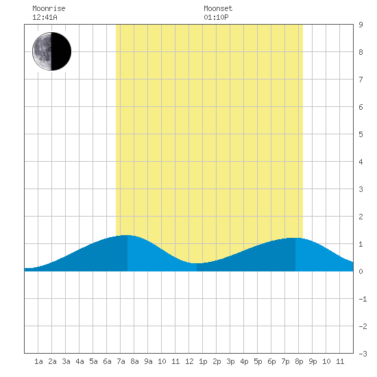 Horseshoe Keys tide chart for Sunday, July 9, 2023