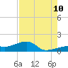 Horseshoe Keys tide chart for Thursday, August 10, 2023