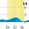 Horseshoe Keys tide chart for Monday, August 14, 2023