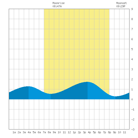 Horseshoe Keys tide chart for Friday, August 18, 2023